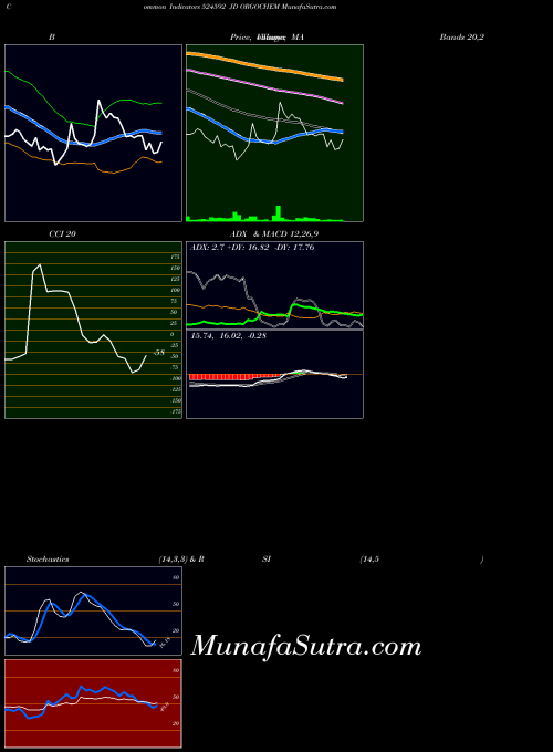 BSE JD ORGOCHEM 524592 All indicator, JD ORGOCHEM 524592 indicators All technical analysis, JD ORGOCHEM 524592 indicators All free charts, JD ORGOCHEM 524592 indicators All historical values BSE