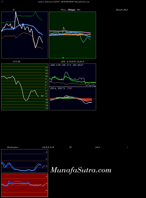 Aksharchem I indicators chart 