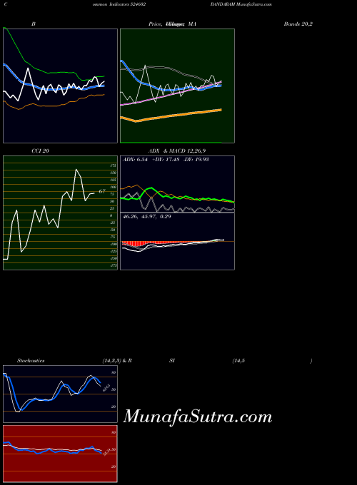 Bandaram indicators chart 