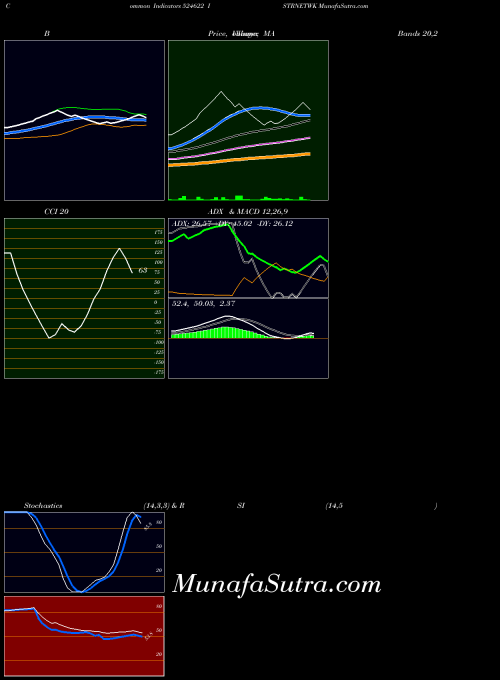 BSE ISTRNETWK 524622 MACD indicator, ISTRNETWK 524622 indicators MACD technical analysis, ISTRNETWK 524622 indicators MACD free charts, ISTRNETWK 524622 indicators MACD historical values BSE