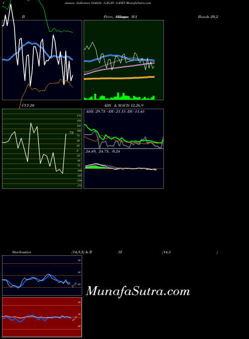 Gagan Gases indicators chart 