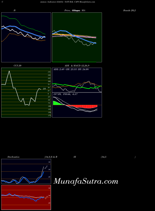 BSE NATURAL CAPS 524654 All indicator, NATURAL CAPS 524654 indicators All technical analysis, NATURAL CAPS 524654 indicators All free charts, NATURAL CAPS 524654 indicators All historical values BSE