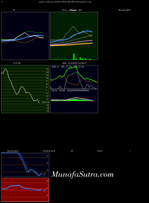 BSE WELCURE DRUG 524661 MACD indicator, WELCURE DRUG 524661 indicators MACD technical analysis, WELCURE DRUG 524661 indicators MACD free charts, WELCURE DRUG 524661 indicators MACD historical values BSE