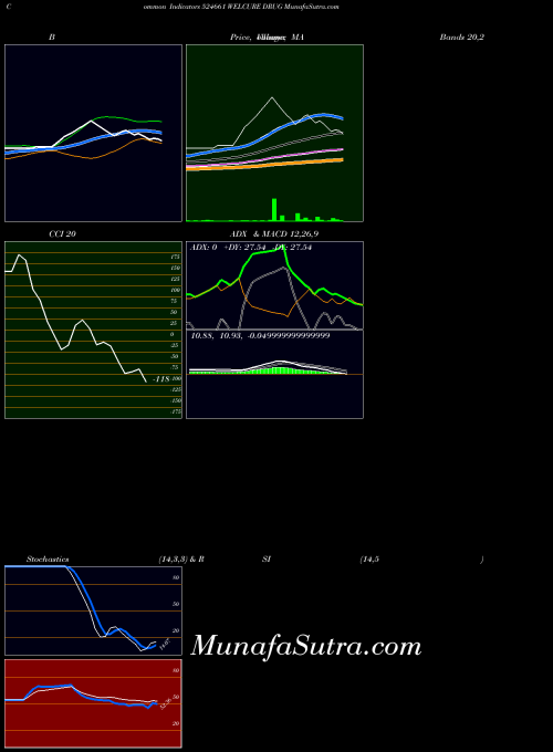 BSE WELCURE DRUG 524661 All indicator, WELCURE DRUG 524661 indicators All technical analysis, WELCURE DRUG 524661 indicators All free charts, WELCURE DRUG 524661 indicators All historical values BSE