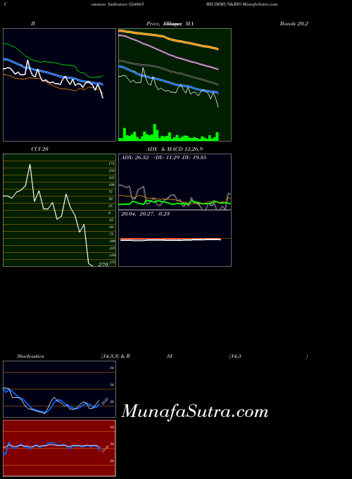 BSE BH.IMMUN&BIO 524663 All indicator, BH.IMMUN&BIO 524663 indicators All technical analysis, BH.IMMUN&BIO 524663 indicators All free charts, BH.IMMUN&BIO 524663 indicators All historical values BSE
