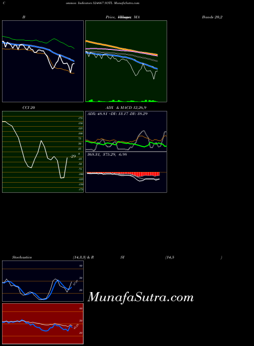Sotl indicators chart 