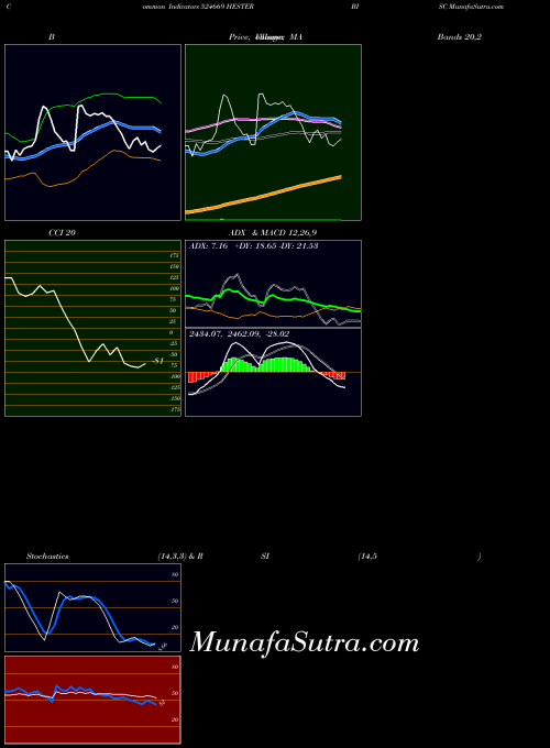 Hester Bisc indicators chart 