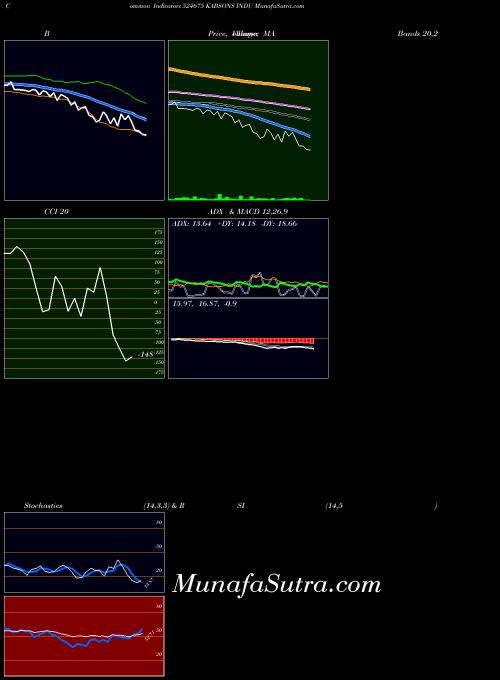 Kabsons Indu indicators chart 