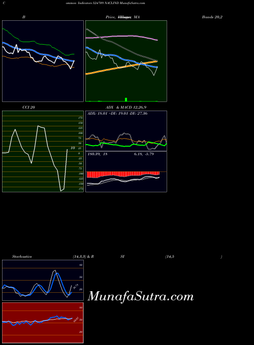 BSE NACLIND 524709 RSI indicator, NACLIND 524709 indicators RSI technical analysis, NACLIND 524709 indicators RSI free charts, NACLIND 524709 indicators RSI historical values BSE