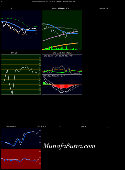 BSE SUN PHARMA. 524715 MA indicator, SUN PHARMA. 524715 indicators MA technical analysis, SUN PHARMA. 524715 indicators MA free charts, SUN PHARMA. 524715 indicators MA historical values BSE