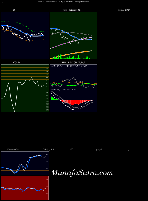 BSE SUN PHARMA. 524715 ADX indicator, SUN PHARMA. 524715 indicators ADX technical analysis, SUN PHARMA. 524715 indicators ADX free charts, SUN PHARMA. 524715 indicators ADX historical values BSE