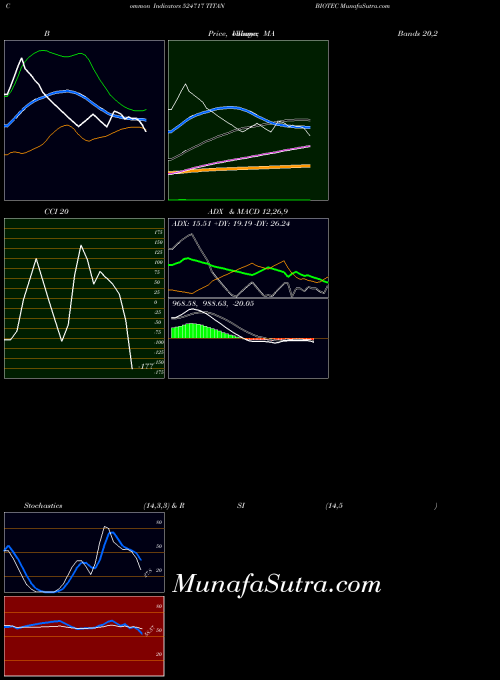 Titan Biotec indicators chart 