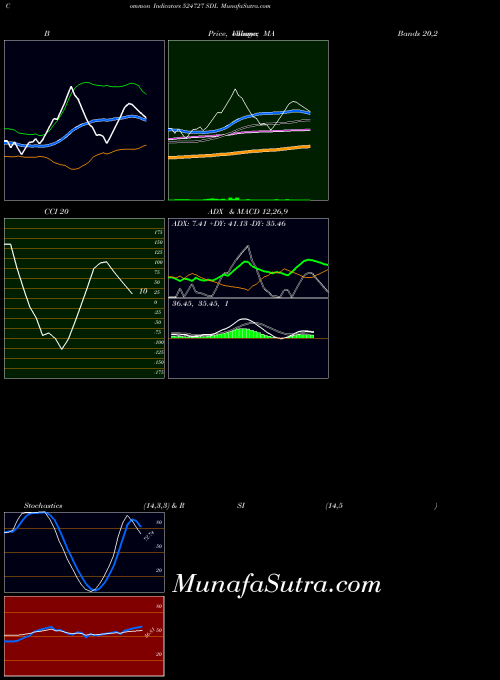 BSE SDL 524727 MA indicator, SDL 524727 indicators MA technical analysis, SDL 524727 indicators MA free charts, SDL 524727 indicators MA historical values BSE