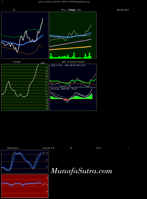 Caplin Point indicators chart 