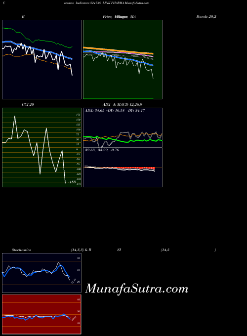 BSE LINK PHARMA 524748 PriceVolume indicator, LINK PHARMA 524748 indicators PriceVolume technical analysis, LINK PHARMA 524748 indicators PriceVolume free charts, LINK PHARMA 524748 indicators PriceVolume historical values BSE