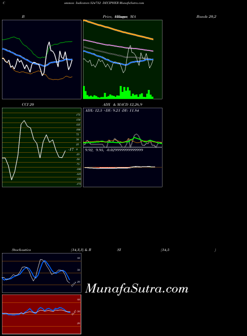 BSE DECIPHER 524752 PriceVolume indicator, DECIPHER 524752 indicators PriceVolume technical analysis, DECIPHER 524752 indicators PriceVolume free charts, DECIPHER 524752 indicators PriceVolume historical values BSE