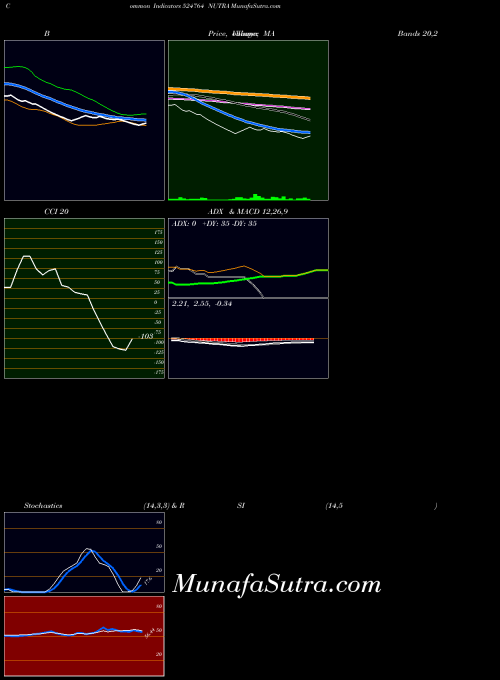 Nutra indicators chart 