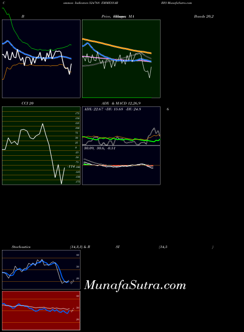 BSE EMMESSAR BIO 524768 All indicator, EMMESSAR BIO 524768 indicators All technical analysis, EMMESSAR BIO 524768 indicators All free charts, EMMESSAR BIO 524768 indicators All historical values BSE