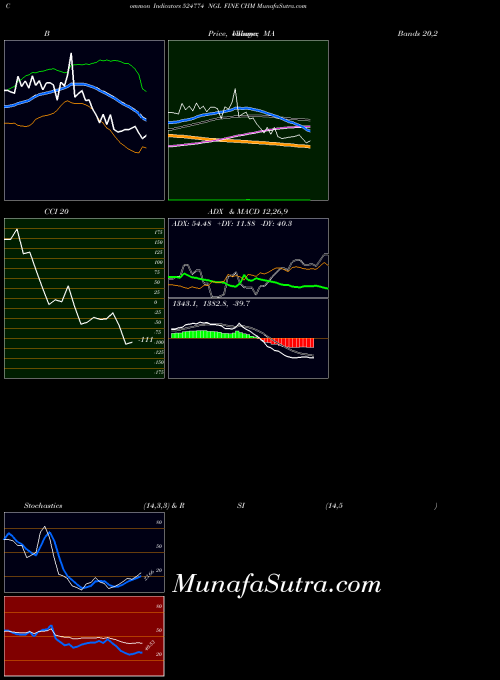 Ngl Fine indicators chart 