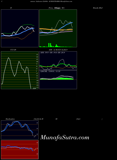 Aurob Pharma indicators chart 