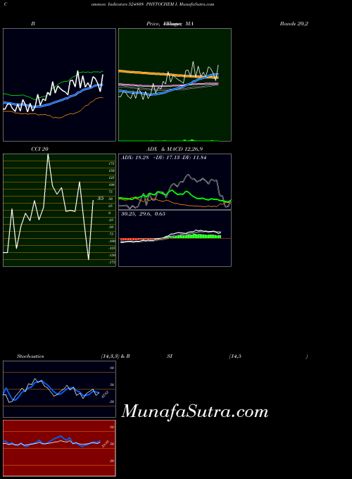 BSE PHYTOCHEM I. 524808 MA indicator, PHYTOCHEM I. 524808 indicators MA technical analysis, PHYTOCHEM I. 524808 indicators MA free charts, PHYTOCHEM I. 524808 indicators MA historical values BSE