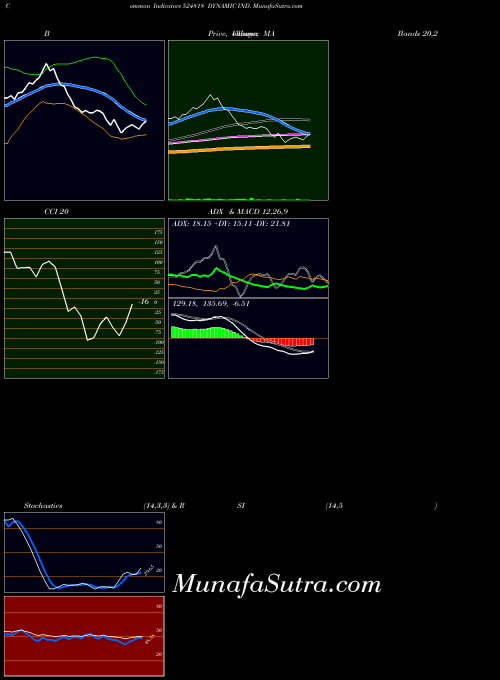 BSE DYNAMIC IND. 524818 ADX indicator, DYNAMIC IND. 524818 indicators ADX technical analysis, DYNAMIC IND. 524818 indicators ADX free charts, DYNAMIC IND. 524818 indicators ADX historical values BSE