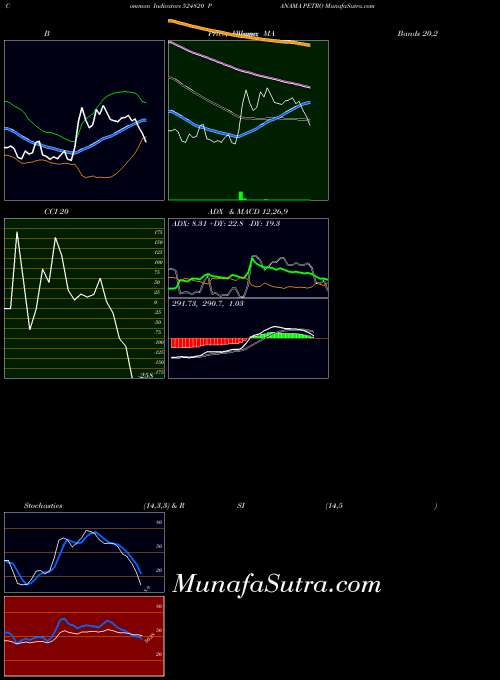 Panama Petro indicators chart 