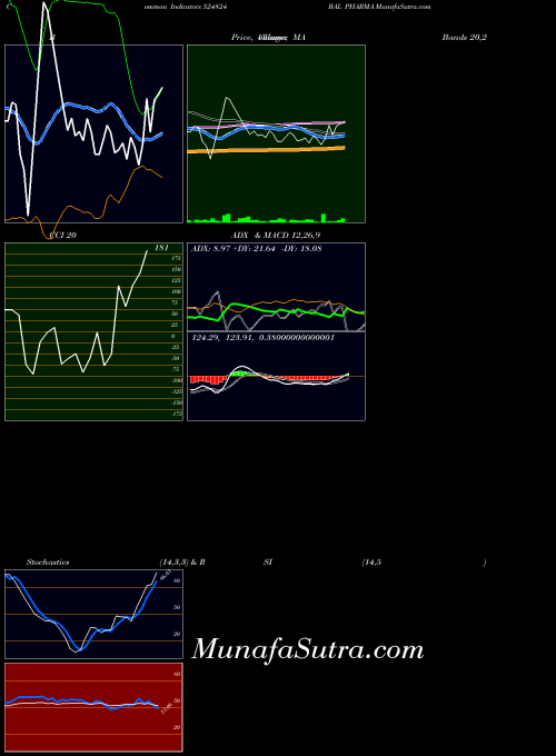 Bal Pharma indicators chart 