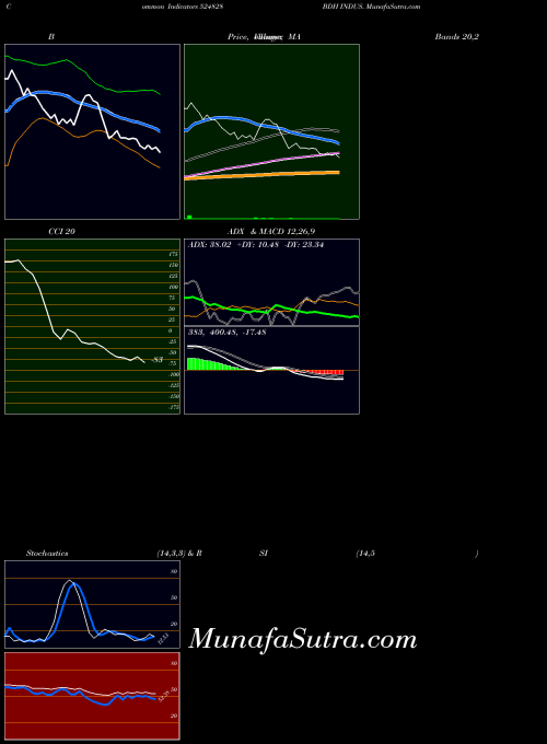 BSE BDH INDUS. 524828 All indicator, BDH INDUS. 524828 indicators All technical analysis, BDH INDUS. 524828 indicators All free charts, BDH INDUS. 524828 indicators All historical values BSE