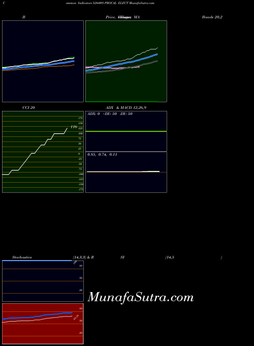 BSE PROCAL ELECT 526009 All indicator, PROCAL ELECT 526009 indicators All technical analysis, PROCAL ELECT 526009 indicators All free charts, PROCAL ELECT 526009 indicators All historical values BSE