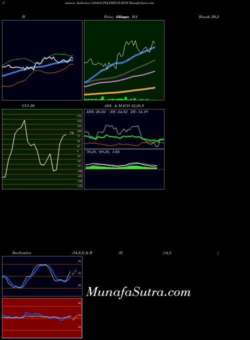 Polymech Mch indicators chart 