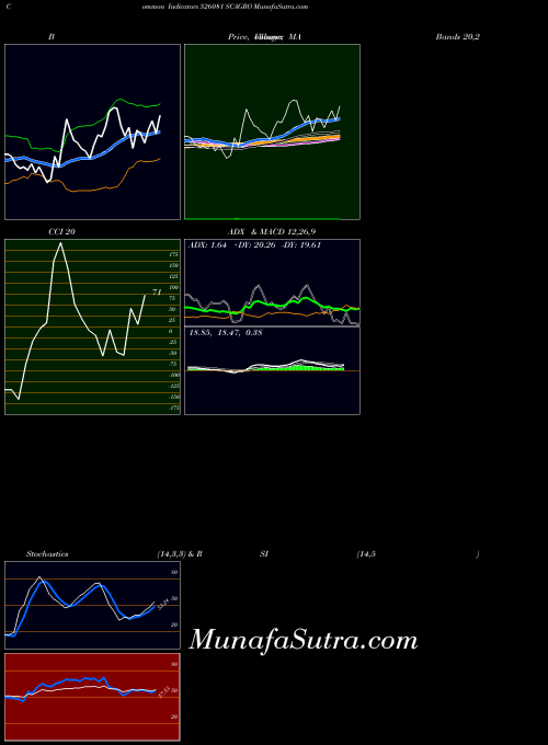 Scagro indicators chart 