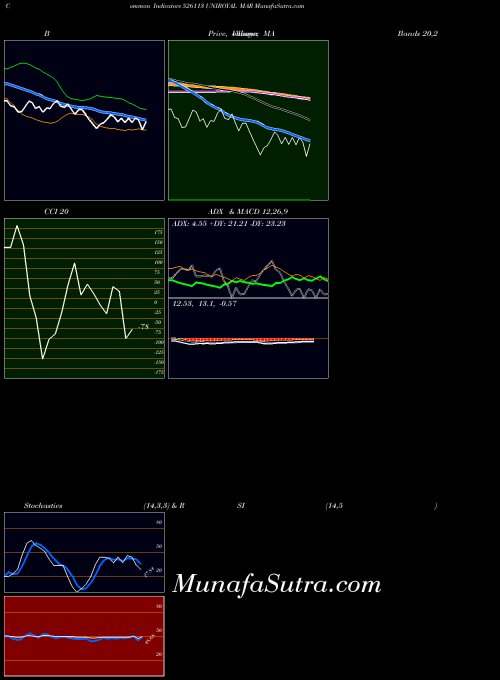 Uniroyal Mar indicators chart 