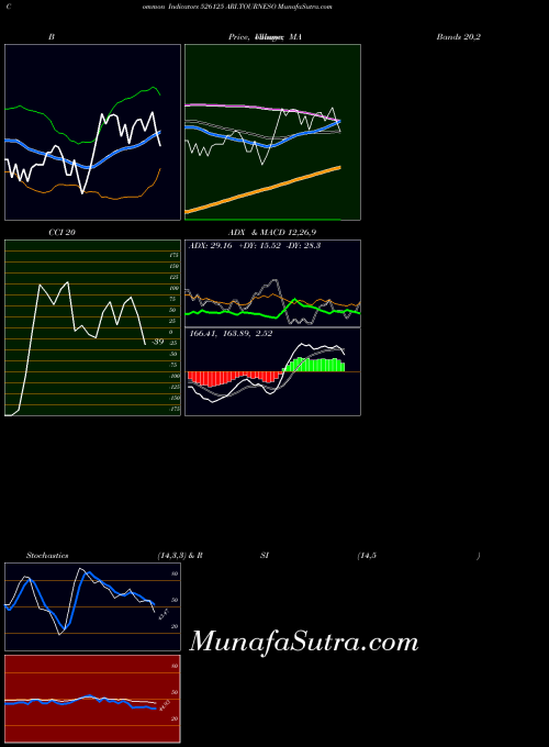 Ari Tourneso indicators chart 