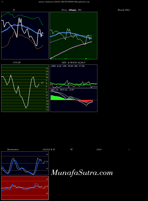 Ari Tourneso indicators chart 