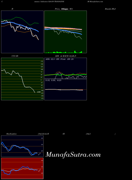 Transgene Bi indicators chart 