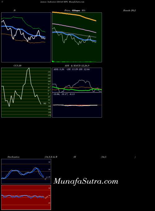 BSE MPL 526143 All indicator, MPL 526143 indicators All technical analysis, MPL 526143 indicators All free charts, MPL 526143 indicators All historical values BSE