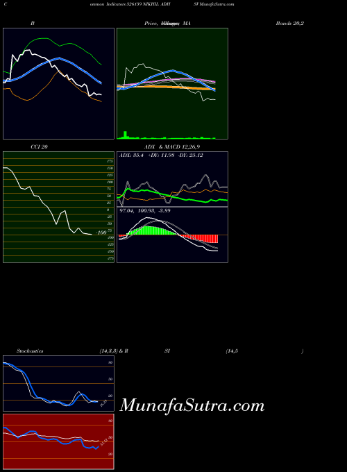 Nikhil Adhsv indicators chart 