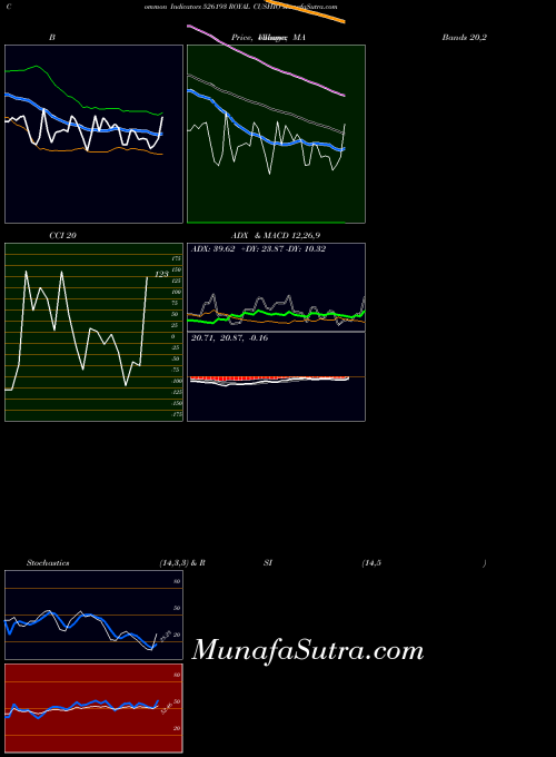 Royal Cushio indicators chart 