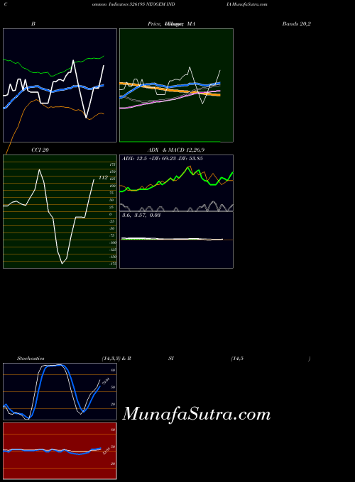 Neogem India indicators chart 