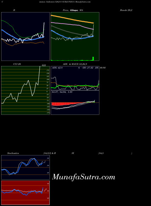 BSE SURAJ INDUS. 526211 MA indicator, SURAJ INDUS. 526211 indicators MA technical analysis, SURAJ INDUS. 526211 indicators MA free charts, SURAJ INDUS. 526211 indicators MA historical values BSE