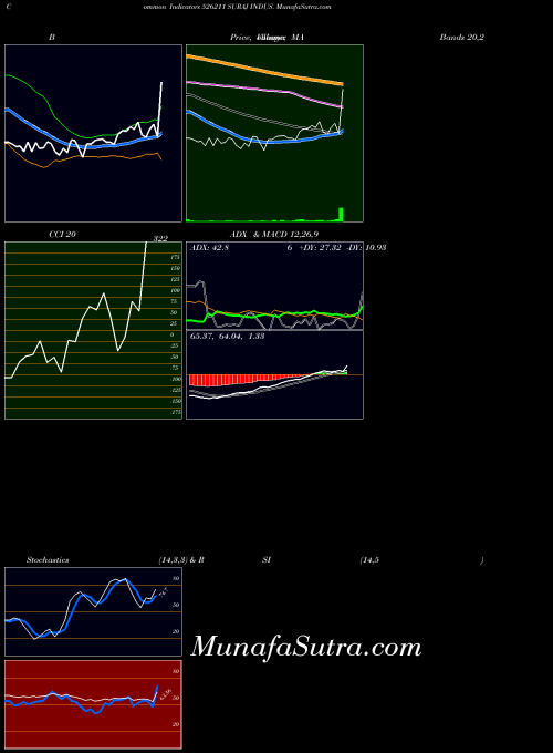 BSE SURAJ INDUS. 526211 All indicator, SURAJ INDUS. 526211 indicators All technical analysis, SURAJ INDUS. 526211 indicators All free charts, SURAJ INDUS. 526211 indicators All historical values BSE