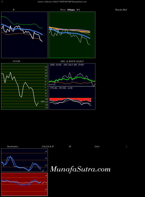 BSE HITECHCORP 526217 Stochastics indicator, HITECHCORP 526217 indicators Stochastics technical analysis, HITECHCORP 526217 indicators Stochastics free charts, HITECHCORP 526217 indicators Stochastics historical values BSE