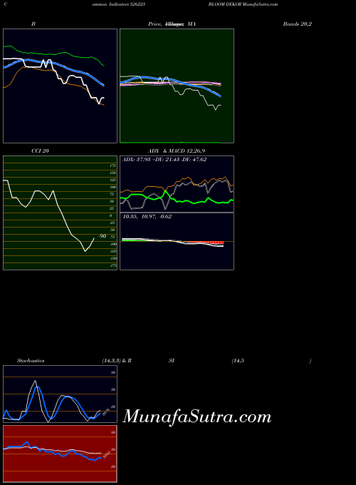 Bloom Dekor indicators chart 