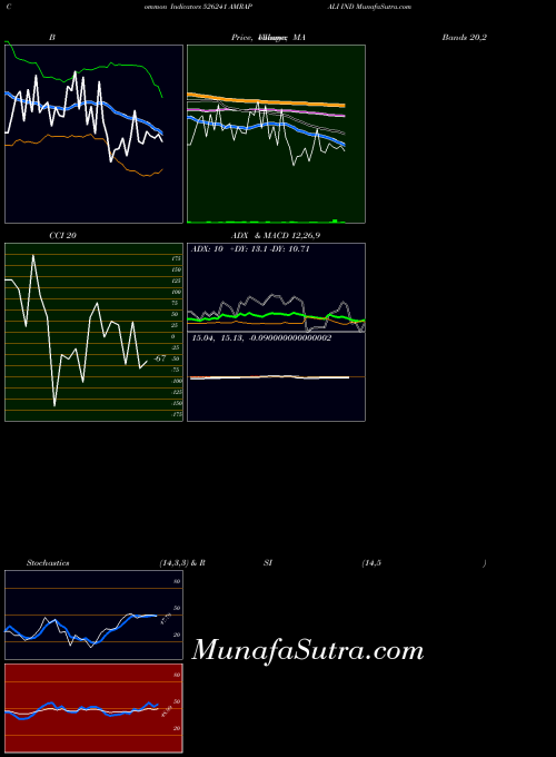 Amrapali Ind indicators chart 