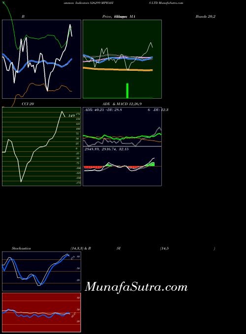 BSE MPHASIS LTD 526299 All indicator, MPHASIS LTD 526299 indicators All technical analysis, MPHASIS LTD 526299 indicators All free charts, MPHASIS LTD 526299 indicators All historical values BSE