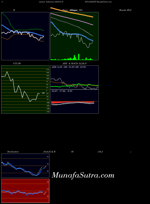 Divya Granit indicators chart 