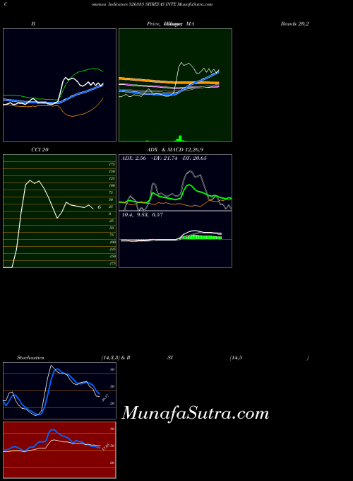 Shreyas Inte indicators chart 