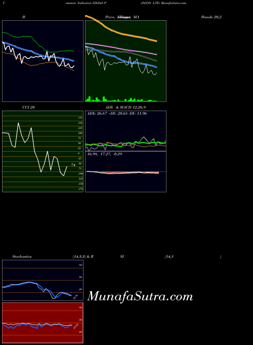 Panjon indicators chart 