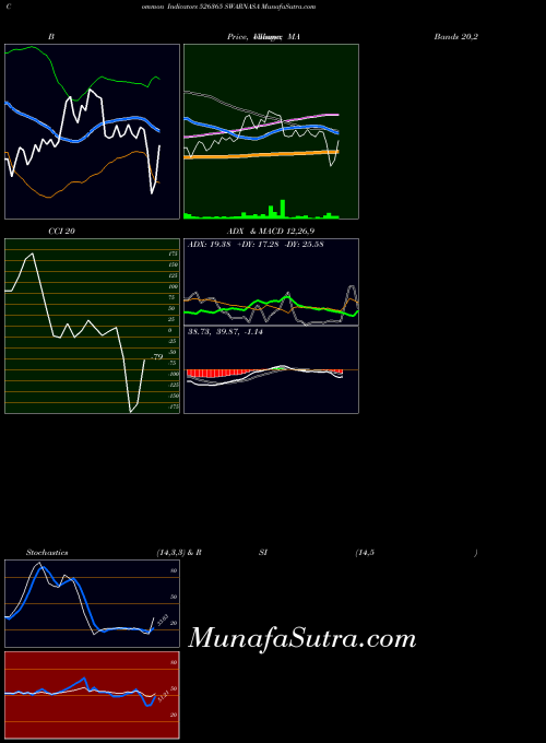 Swarnasa indicators chart 